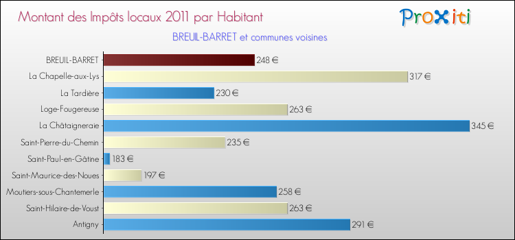 Montant des impôts locaux par Habitant pour BREUIL-BARRET et les communes proches Comparaison des impôts locaux par habitant pour BREUIL-BARRET et les communes voisines