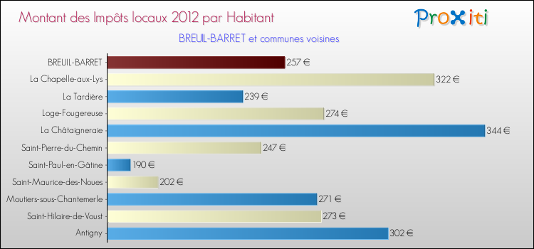 Montant des impôts locaux par Habitant pour BREUIL-BARRET et les communes proches Comparaison des impôts locaux par habitant pour BREUIL-BARRET et les communes voisines
