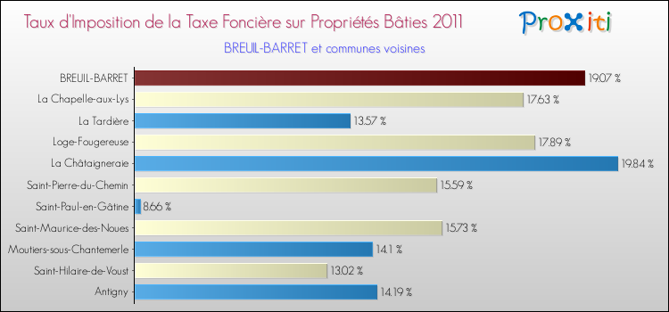 Taux d'imposition de la taxe foncière sur le bati 2011 pour BREUIL-BARRET et les communes proches Comparaison des taux d'imposition de la taxe foncière sur le bati 2011 pour BREUIL-BARRET et les communes voisines