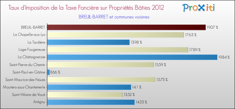 Taux d'imposition de la taxe foncière sur le bati 2012 pour BREUIL-BARRET et les communes proches Comparaison des taux d'imposition de la taxe foncière sur le bati 2012 pour BREUIL-BARRET et les communes voisines