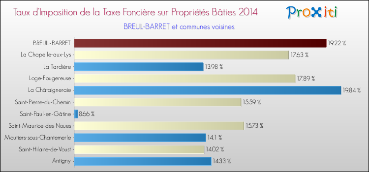 Taux d'imposition de la taxe foncière sur le bati 2014 pour BREUIL-BARRET et les communes proches Comparaison des taux d'imposition de la taxe foncière sur le bati 2014 pour BREUIL-BARRET et les communes voisines