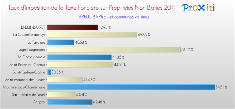 Taux d'imposition de la taxe foncière sur les immeubles et terrains non batis 2011 pour BREUIL-BARRET et les communes proches Comparaison des taux d'imposition de la taxe foncière sur les immeubles et terrains non batis 2011 pour BREUIL-BARRET et les communes voisines
