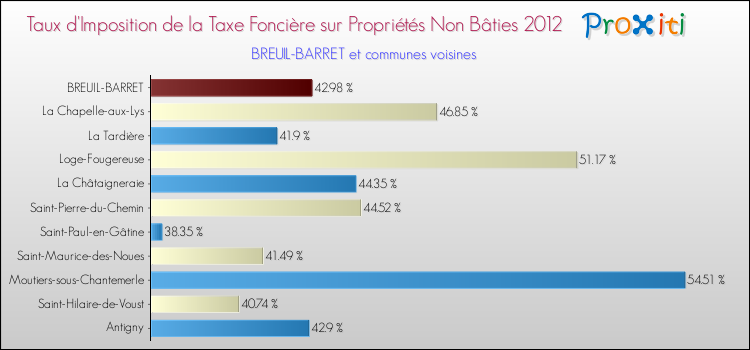 Taux d'imposition de la taxe foncière sur les immeubles et terrains non batis 2012 pour BREUIL-BARRET et les communes proches Comparaison des taux d'imposition de la taxe foncière sur les immeubles et terrains non batis 2012 pour BREUIL-BARRET et les communes voisines