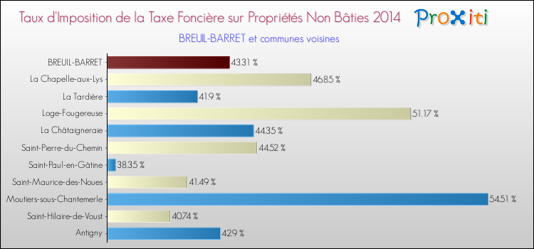 Taux d'imposition de la taxe foncière sur les immeubles et terrains non batis 2014 pour BREUIL-BARRET et les communes proches Comparaison des taux d'imposition de la taxe foncière sur les immeubles et terrains non batis 2014 pour BREUIL-BARRET et les communes voisines