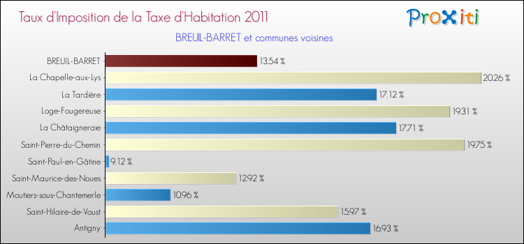 Taux d'imposition de la taxe d'habitation 2011 pour BREUIL-BARRET et les communes proches Comparaison des taux d'imposition de la taxe d'habitation 2011 pour BREUIL-BARRET et les communes voisines