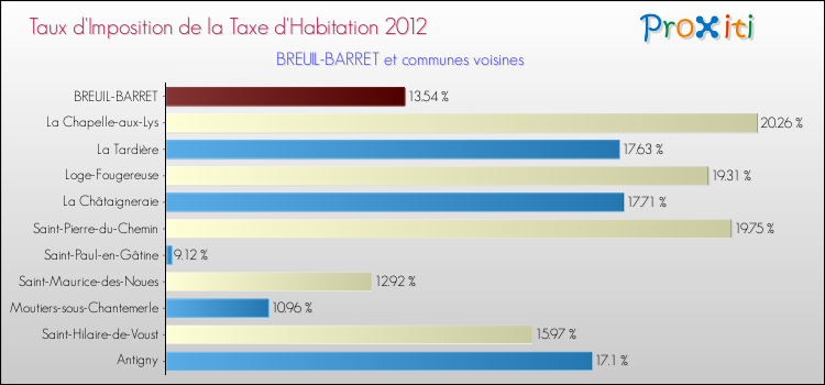Taux d'imposition de la taxe d'habitation 2012 pour BREUIL-BARRET et les communes proches Comparaison des taux d'imposition de la taxe d'habitation 2012 pour BREUIL-BARRET et les communes voisines
