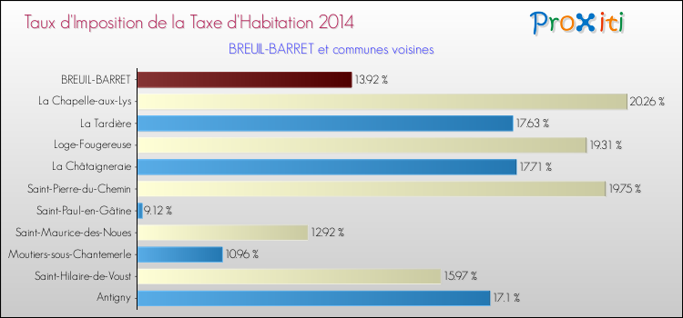 Taux d'imposition de la taxe d'habitation 2014 pour BREUIL-BARRET et les communes proches Comparaison des taux d'imposition de la taxe d'habitation 2014 pour BREUIL-BARRET et les communes voisines