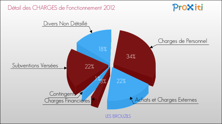 Décomposition des Charges de Fonctionnement 2012 de la commune de LES BROUZILS Charges de Fonctionnement 2012 pour la commune de LES BROUZILS