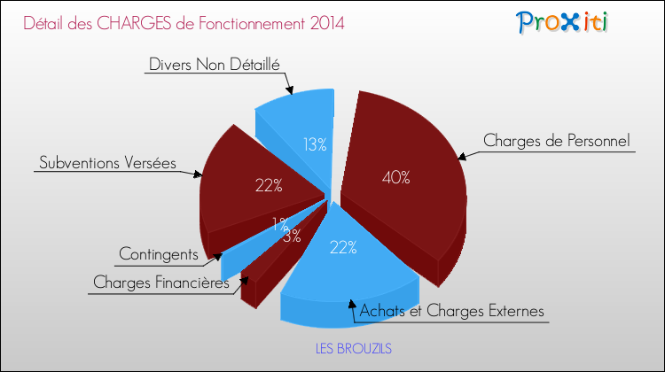 Décomposition des Charges de Fonctionnement 2014 de la commune de LES BROUZILS Charges de Fonctionnement 2014 pour la commune de LES BROUZILS