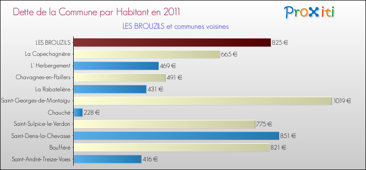 Dette par habitant de la commune en 2011 pour LES BROUZILS et les communes proches Comparaison de la dette par habitant de la commune en 2011 pour LES BROUZILS et les communes voisines