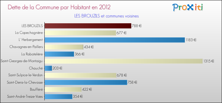 Dette par habitant de la commune en 2012 pour LES BROUZILS et les communes proches Comparaison de la dette par habitant de la commune en 2012 pour LES BROUZILS et les communes voisines