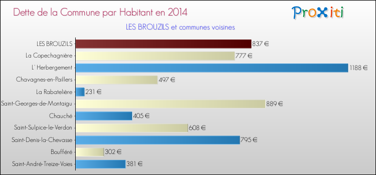 Dette par habitant de la commune en 2014 pour LES BROUZILS et les communes proches Comparaison de la dette par habitant de la commune en 2014 pour LES BROUZILS et les communes voisines