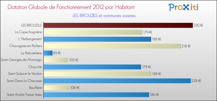 Montant des dotations globales de fonctionnement DGF par Habitant pour LES BROUZILS et les communes proches Comparaison des des dotations globales de fonctionnement DGF par habitant pour LES BROUZILS et les communes voisines