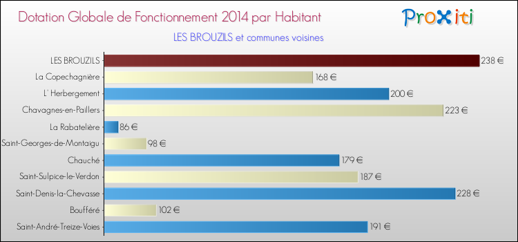 Montant des dotations globales de fonctionnement DGF par Habitant pour LES BROUZILS et les communes proches en 2014. Comparaison des des dotations globales de fonctionnement DGF par habitant pour LES BROUZILS et les communes voisines en 2014.