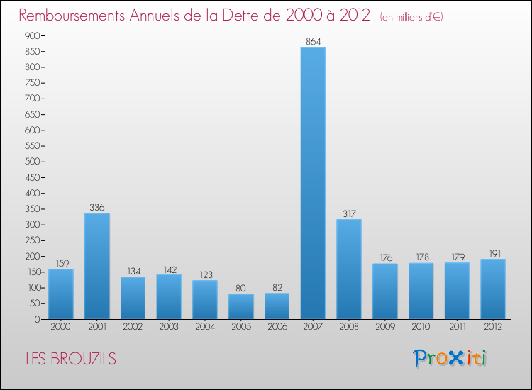 Evolution de l'annuité de la dette pour la commune de LES BROUZILS de 2000 à 2012 Annuités de la dette pour LES BROUZILS de 2000 à 2012