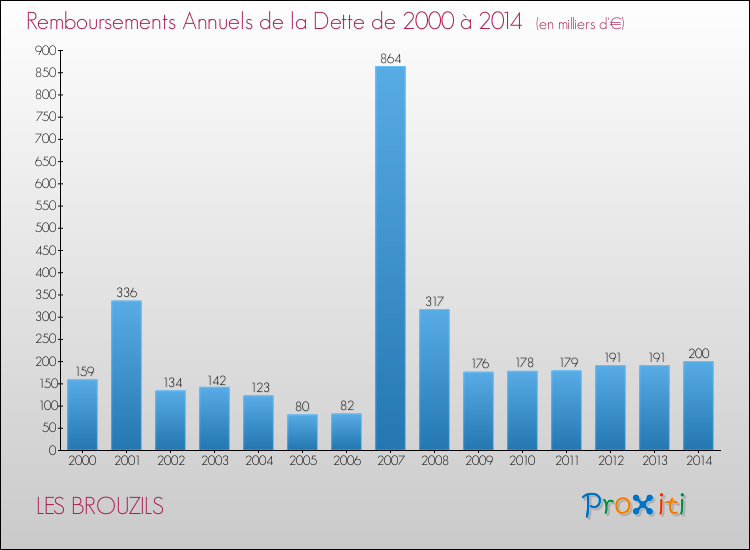 Evolution de l'annuité de la dette pour la commune de LES BROUZILS de 2000 à 2014 Annuités de la dette pour LES BROUZILS de 2000 à 2014