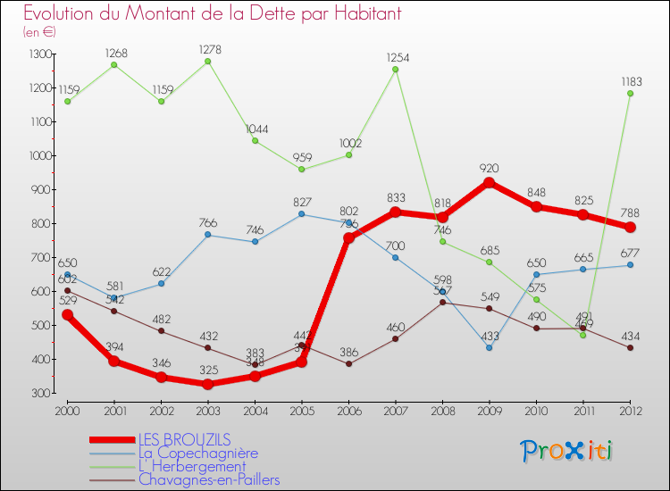 Evolution de la dette par habitant pour la commune de LES BROUZILS et les communes proches de 2000 à 2012 Comparaison de la dette par habitant pour LES BROUZILS et les communes voisines de 2000 à 2012
