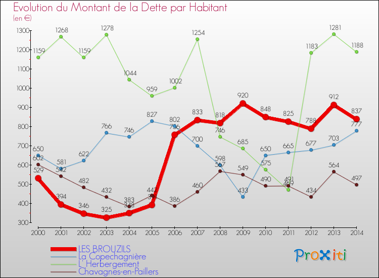 Evolution de la dette par habitant pour la commune de LES BROUZILS et les communes proches de 2000 à 2014 Comparaison de la dette par habitant pour LES BROUZILS et les communes voisines de 2000 à 2014