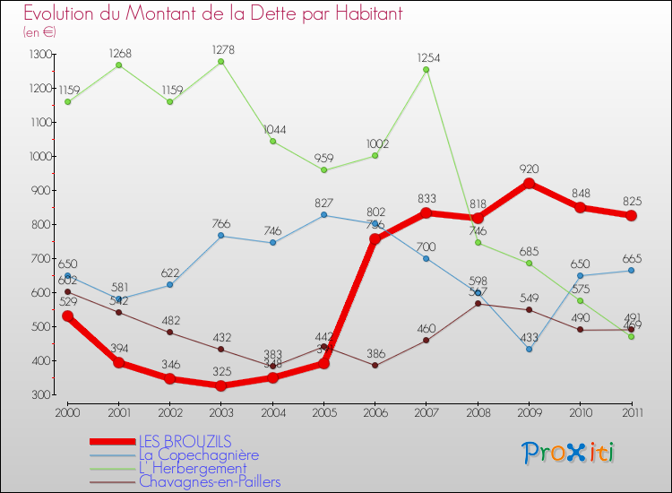 Evolution de la dette par habitant pour la commune de LES BROUZILS et les communes proches Comparaison de la dette par habitant pour LES BROUZILS et les communes voisines