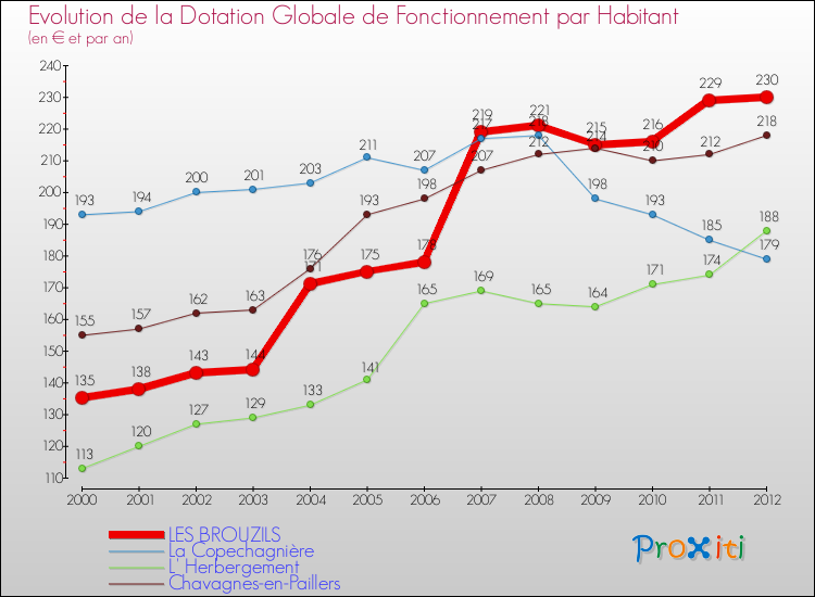Evolution et montant de la dotation globale de fonctionnement par Habitant pour LES BROUZILS et les communes proches Comparaison des dotations globales de fonctionnement par habitant pour LES BROUZILS et les communes voisines