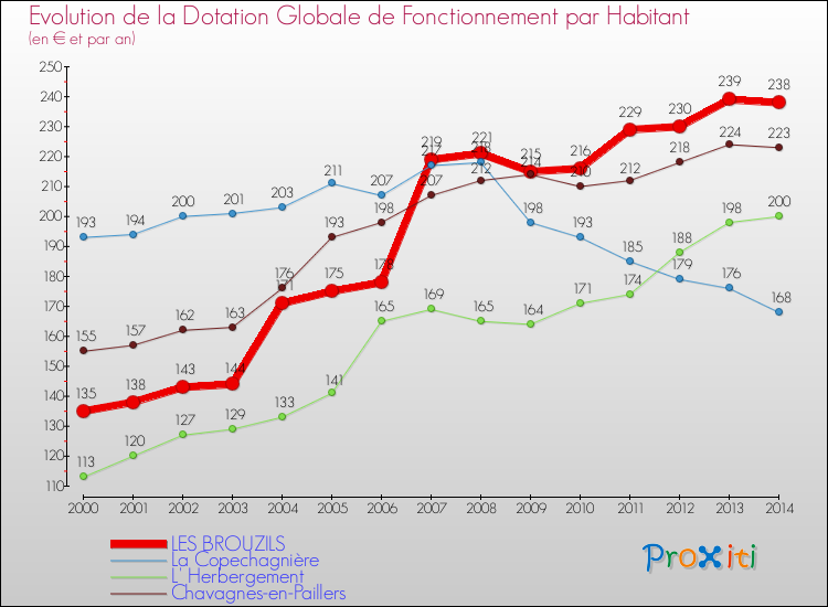 Evolution et montant de la dotation globale de fonctionnement par Habitant pour LES BROUZILS et les communes proches de 2000 à 2014. Comparaison des dotations globales de fonctionnement par habitant pour LES BROUZILS et les communes voisines de 2000 à 2014.