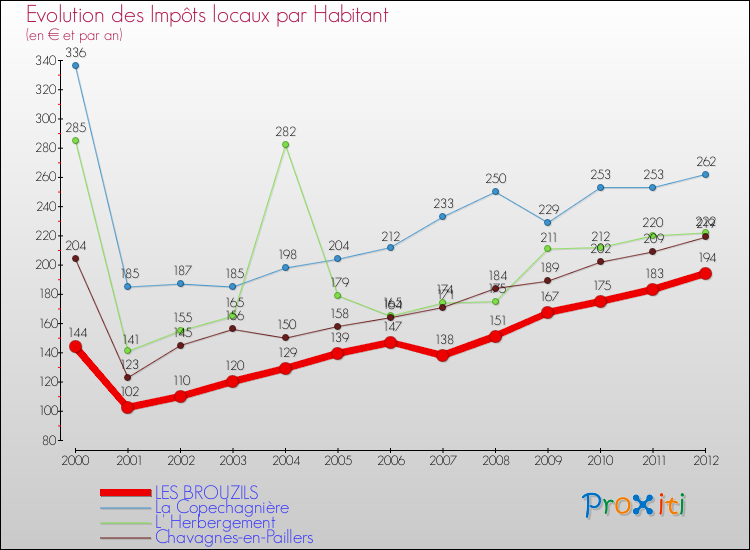 Evolution et montant des impôts locaux par Habitant pour LES BROUZILS et les communes proches Comparaison des impôts locaux par habitant pour LES BROUZILS et les communes voisines