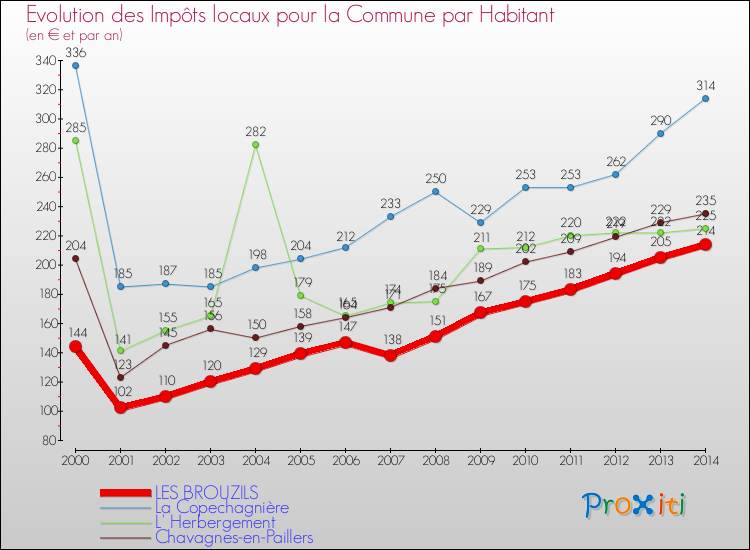 Evolution et montant des impôts locaux par Habitant pour LES BROUZILS et les communes proches de 2000 à 2014 Comparaison des impôts locaux par habitant pour LES BROUZILS et les communes voisines de 2000 à 2014