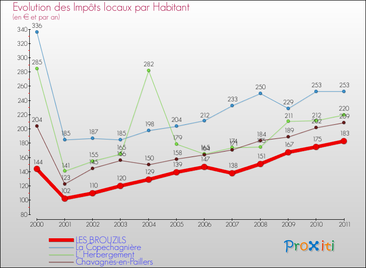 Evolution et montant des impôts locaux par Habitant pour LES BROUZILS et les communes proches Comparaison des impôts locaux par habitant pour LES BROUZILS et les communes voisines