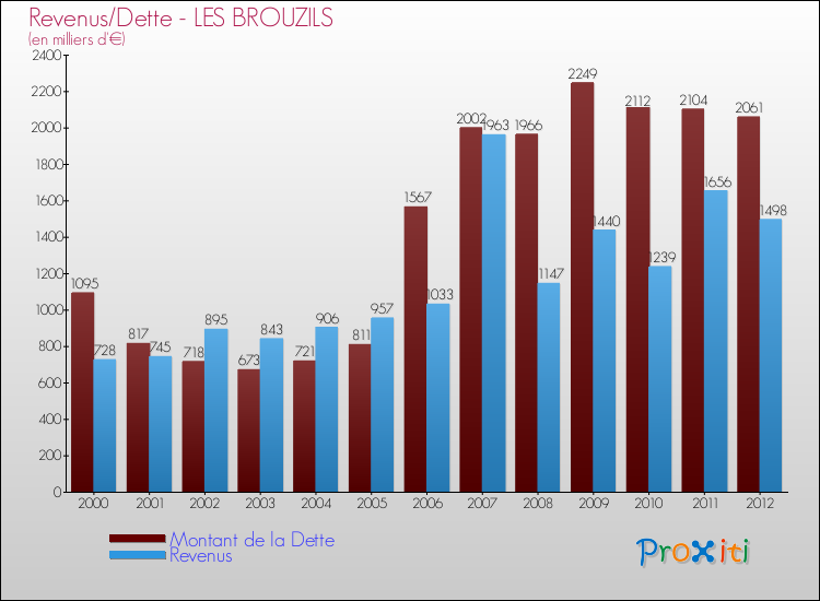 Evolution comparée de la dette et des revenus pour la commune de LES BROUZILS de 2000 à 2012 Comparaison de la dette et des revenus pour LES BROUZILS de 2000 à 2012