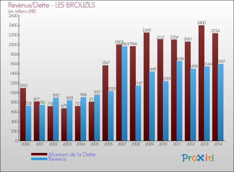 Evolution comparée de la dette et des revenus pour la commune de LES BROUZILS de 2000 à 2014 Comparaison de la dette et des revenus pour LES BROUZILS de 2000 à 2014