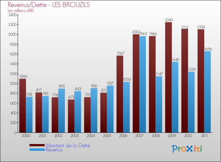 Evolution comparée de la dette et des revenus pour la commune de LES BROUZILS de 2000 à 2011 Comparaison de la dette et des revenus pour LES BROUZILS de 2000 à 2011