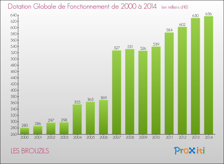 Evolution du montant de la Dotation Globale de Fonctionnement pour la commune de LES BROUZILS de 2000 à 2014 Evolution du montant de la Dotation Globale de Fonctionnement pour LES BROUZILS de 2000 à 2014