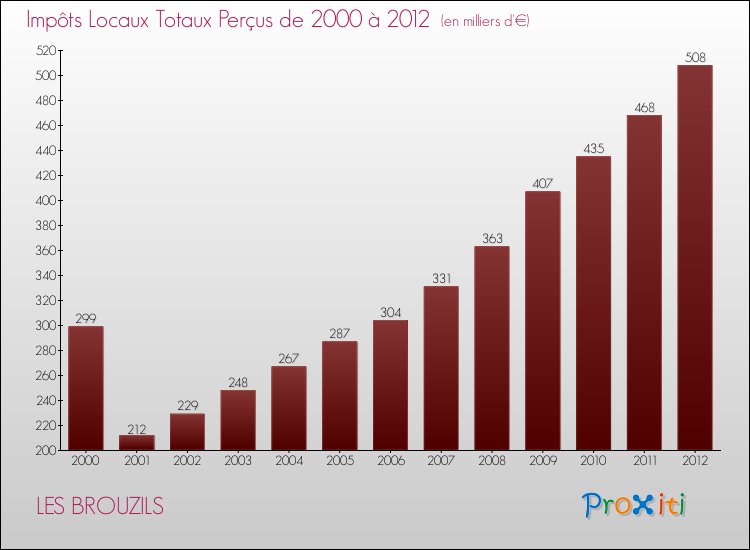 Evolution des Impôts Locaux pour la commune de LES BROUZILS de 2000 à 2012 Evolution des Impôts Locaux pour LES BROUZILS de 2000 à 2012