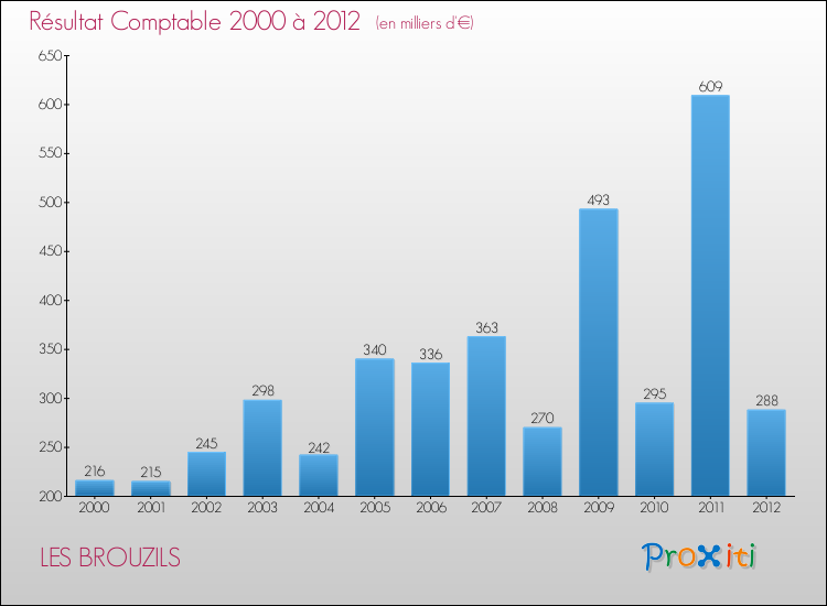 Evolution du résultat comptable pour la commune de LES BROUZILS de 2000 à 2012 Evolution du résultat comptable pour LES BROUZILS de 2000 à 2012