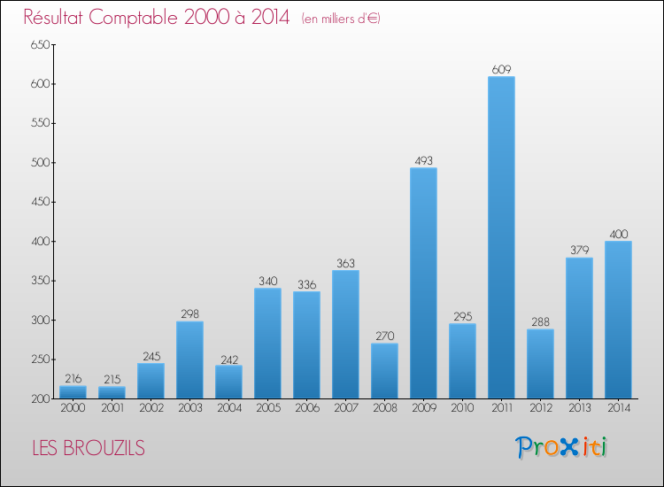 Evolution du résultat comptable pour la commune de LES BROUZILS de 2000 à 2014 Evolution du résultat comptable pour LES BROUZILS de 2000 à 2014