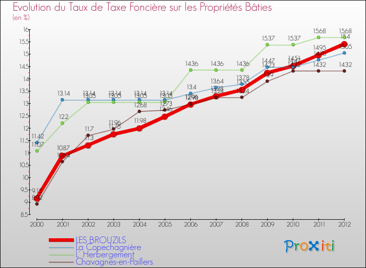 Evolution du taux de la taxe foncière sur le bati pour LES BROUZILS et les communes proches de 2000 à 2012 Comparaison des taux de taxe foncière sur le bati pour LES BROUZILS et les communes voisines de 2000 à 2012