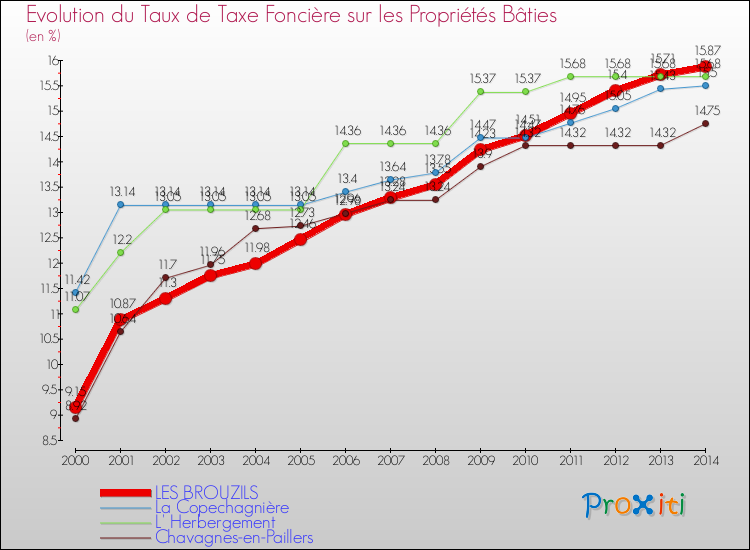 Evolution du taux de la taxe foncière sur le bati pour LES BROUZILS et les communes proches de 2000 à 2014 Comparaison des taux de taxe foncière sur le bati pour LES BROUZILS et les communes voisines de 2000 à 2014