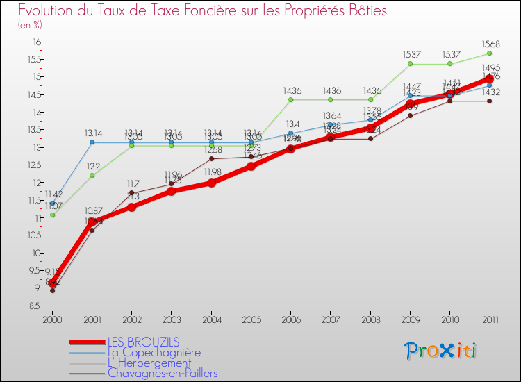 Evolution du taux de la taxe foncière sur le bati pour LES BROUZILS et les communes proches Comparaison des taux de taxe foncière sur le bati pour LES BROUZILS et les communes voisines