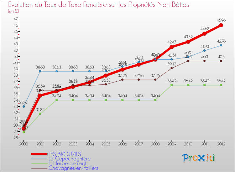 Evolution du taux de la taxe foncière sur les immeubles et terrains non batis pour LES BROUZILS et les communes proches de 2000 à 2012 Comparaison des taux de la taxe foncière sur les immeubles et terrains non batis pour LES BROUZILS et les communes voisines de 2000 à 2012