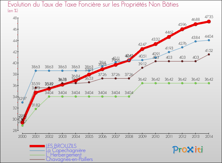 Evolution du taux de la taxe foncière sur les immeubles et terrains non batis pour LES BROUZILS et les communes proches de 2000 à 2014 Comparaison des taux de la taxe foncière sur les immeubles et terrains non batis pour LES BROUZILS et les communes voisines de 2000 à 2014