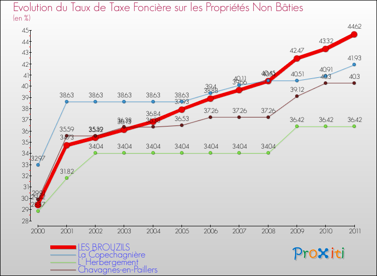 Evolution du taux de la taxe foncière sur les immeubles et terrains non batis pour LES BROUZILS et les communes proches Comparaison des taux de la taxe foncière sur les immeubles et terrains non batis pour LES BROUZILS et les communes voisines
