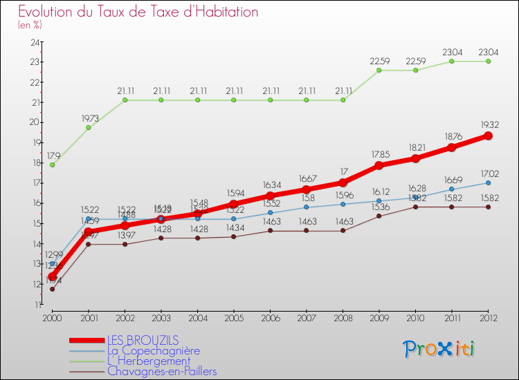 Evolution du taux de la taxe d'habitation pour LES BROUZILS et les communes proches Comparaison des taux de la taxe d'habitation pour LES BROUZILS et les communes voisines