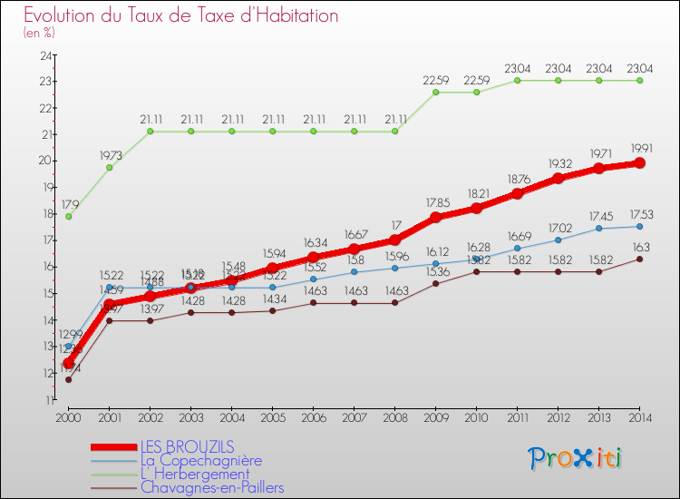 Evolution du taux de la taxe d'habitation pour LES BROUZILS et les communes proches de 2000 à 2014 Comparaison des taux de la taxe d'habitation pour LES BROUZILS et les communes voisines de 2000 à 2014