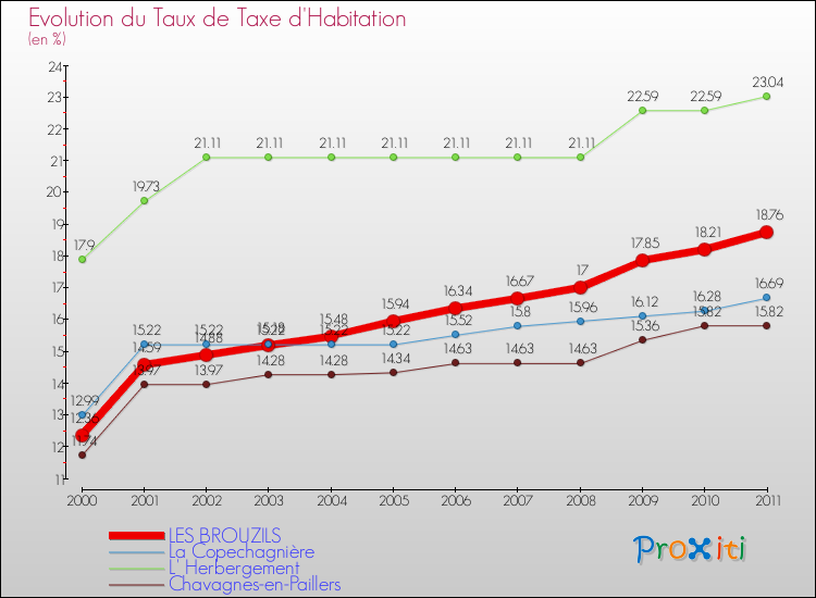 Evolution du taux de la taxe d'habitation pour LES BROUZILS et les communes proches Comparaison des taux de la taxe d'habitation pour LES BROUZILS et les communes voisines