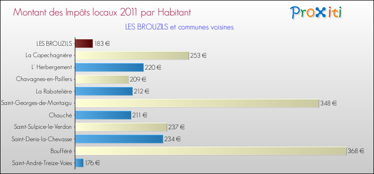 Montant des impôts locaux par Habitant pour LES BROUZILS et les communes proches Comparaison des impôts locaux par habitant pour LES BROUZILS et les communes voisines