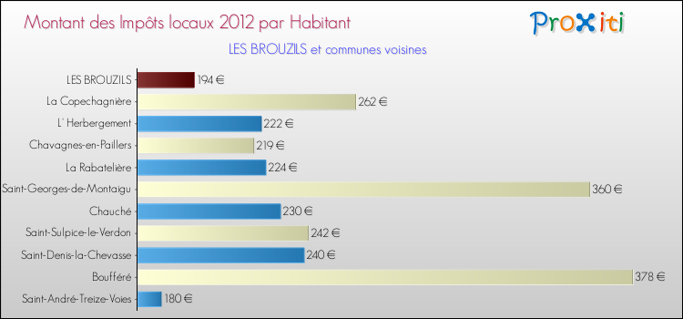 Montant des impôts locaux par Habitant pour LES BROUZILS et les communes proches Comparaison des impôts locaux par habitant pour LES BROUZILS et les communes voisines