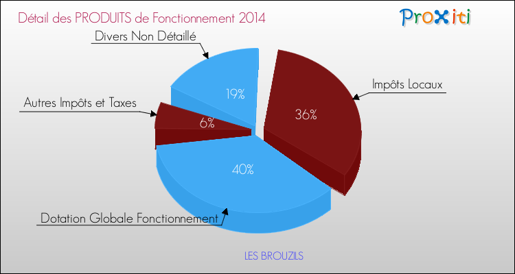 Décomposition du Budget de Fonctionnement 2014 de la commune de LES BROUZILS Budget de Fonctionnement 2014 pour la commune de LES BROUZILS