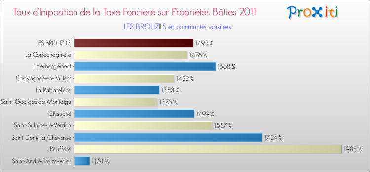 Taux d'imposition de la taxe foncière sur le bati 2011 pour LES BROUZILS et les communes proches Comparaison des taux d'imposition de la taxe foncière sur le bati 2011 pour LES BROUZILS et les communes voisines