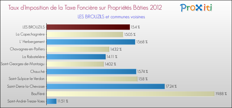 Taux d'imposition de la taxe foncière sur le bati 2012 pour LES BROUZILS et les communes proches Comparaison des taux d'imposition de la taxe foncière sur le bati 2012 pour LES BROUZILS et les communes voisines