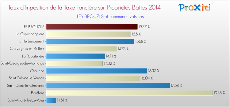 Taux d'imposition de la taxe foncière sur le bati 2014 pour LES BROUZILS et les communes proches Comparaison des taux d'imposition de la taxe foncière sur le bati 2014 pour LES BROUZILS et les communes voisines